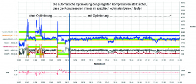 Automatische Optimierung